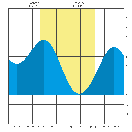 Bonita Cove tide chart for Thursday, March 2, 2023