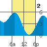 Bonita Cove tide chart for Thursday, March 2, 2023