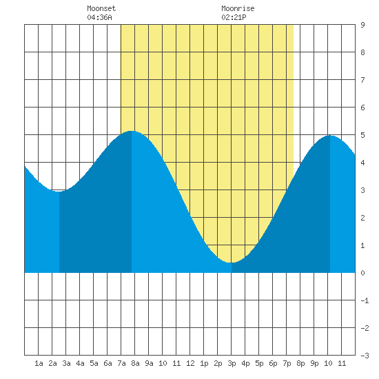 Bonita Cove tide chart for Friday, March 31, 2023
