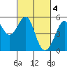 Bonita Cove tide chart for Saturday, March 4, 2023