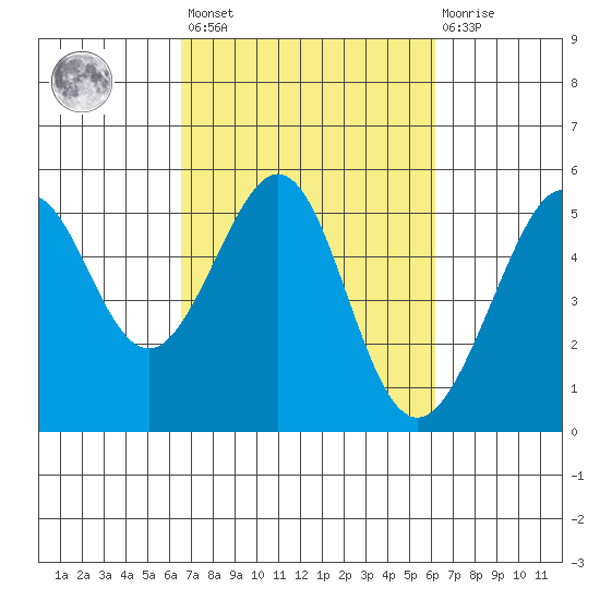 Bonita Cove tide chart for Tuesday, March 7, 2023