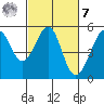 Bonita Cove tide chart for Tuesday, March 7, 2023