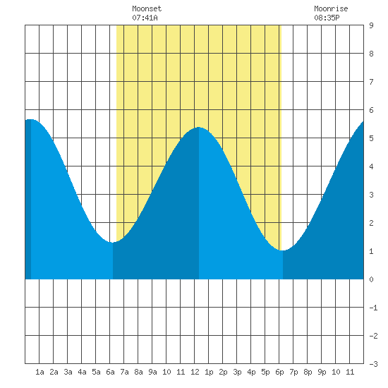 Bonita Cove tide chart for Thursday, March 9, 2023