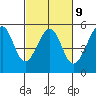 Bonita Cove tide chart for Thursday, March 9, 2023