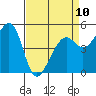 Bonita Cove tide chart for Monday, April 10, 2023