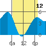 Bonita Cove tide chart for Wednesday, April 12, 2023