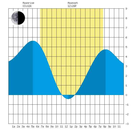 Bonita Cove tide chart for Thursday, April 13, 2023