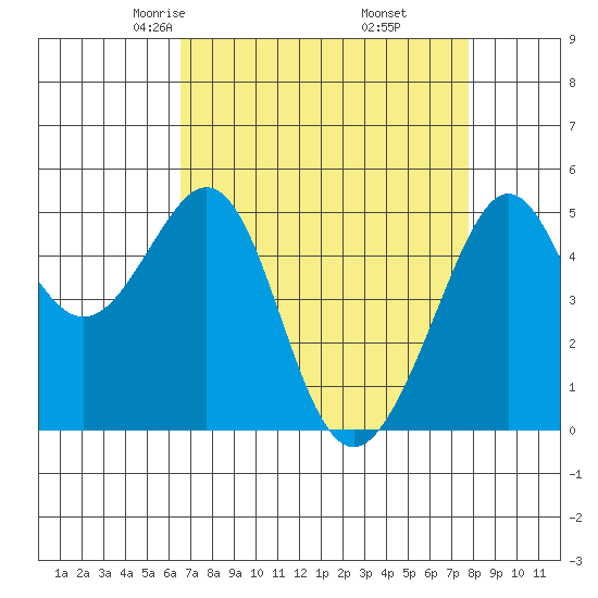 Bonita Cove tide chart for Saturday, April 15, 2023
