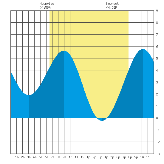 Bonita Cove tide chart for Sunday, April 16, 2023