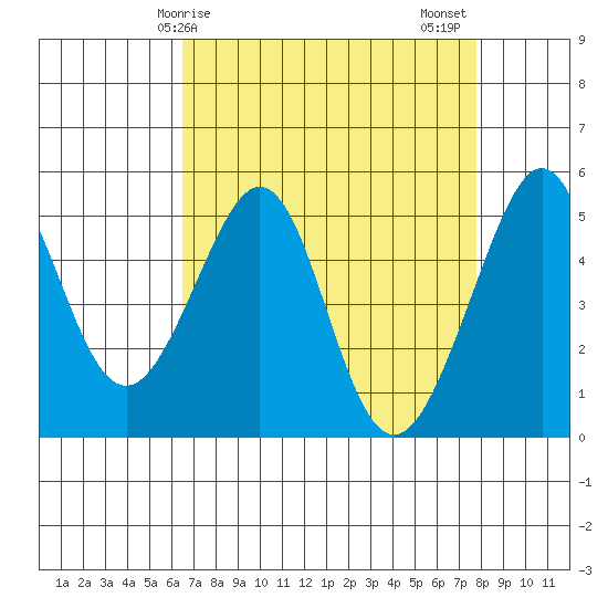 Bonita Cove tide chart for Monday, April 17, 2023