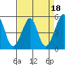 Bonita Cove tide chart for Tuesday, April 18, 2023