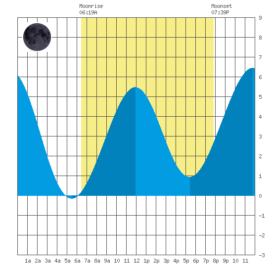 Bonita Cove tide chart for Wednesday, April 19, 2023