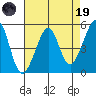 Bonita Cove tide chart for Wednesday, April 19, 2023