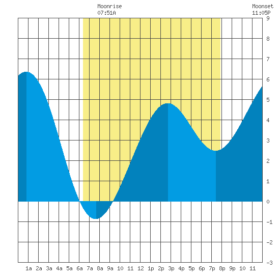Bonita Cove tide chart for Saturday, April 22, 2023