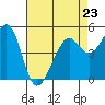 Bonita Cove tide chart for Sunday, April 23, 2023