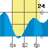 Bonita Cove tide chart for Monday, April 24, 2023