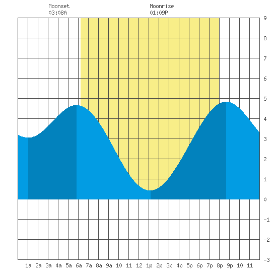 Bonita Cove tide chart for Friday, April 28, 2023