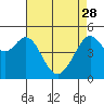 Bonita Cove tide chart for Friday, April 28, 2023
