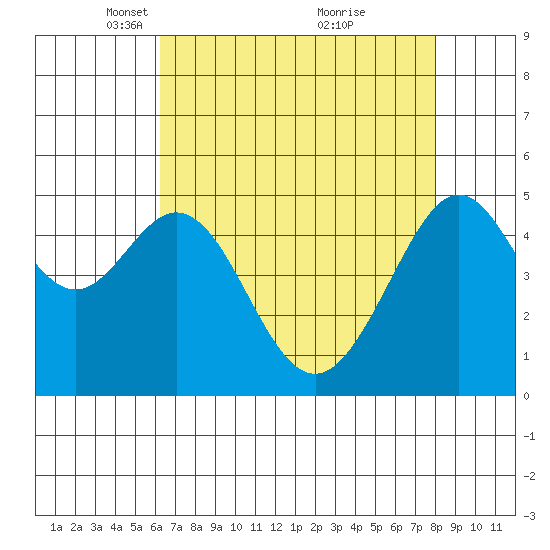 Bonita Cove tide chart for Saturday, April 29, 2023