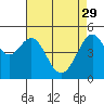 Bonita Cove tide chart for Saturday, April 29, 2023