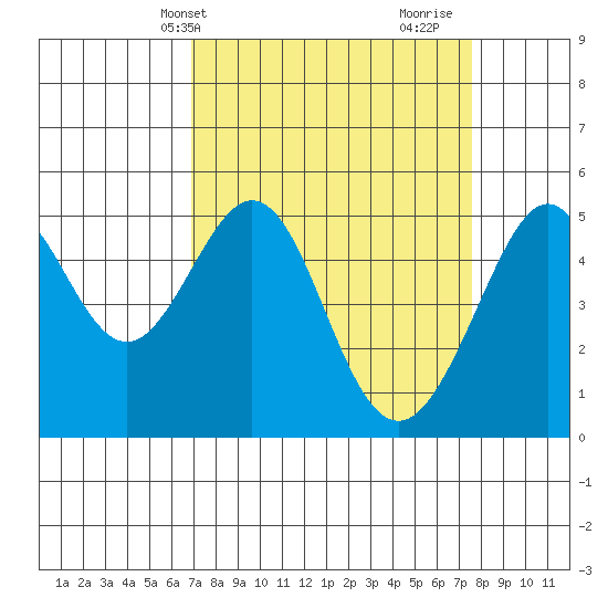 Bonita Cove tide chart for Sunday, April 2, 2023