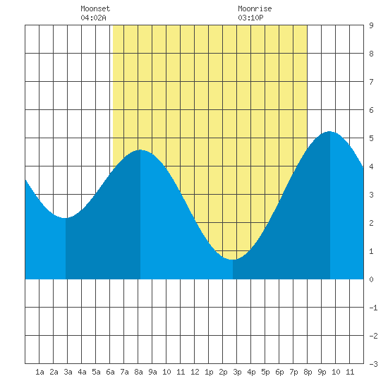Bonita Cove tide chart for Sunday, April 30, 2023