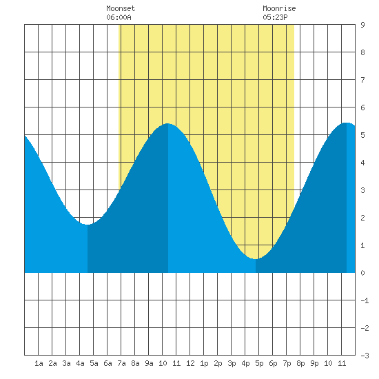Bonita Cove tide chart for Monday, April 3, 2023