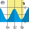 Bonita Cove tide chart for Wednesday, April 5, 2023