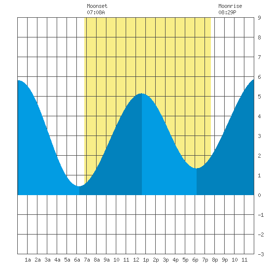 Bonita Cove tide chart for Thursday, April 6, 2023