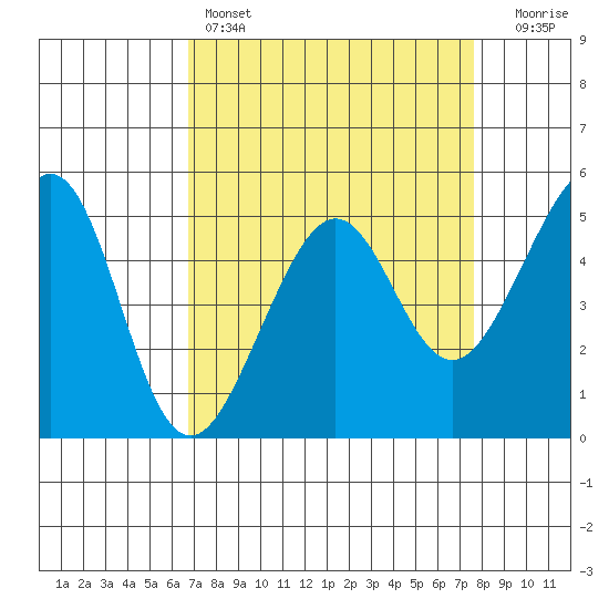 Bonita Cove tide chart for Friday, April 7, 2023