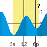 Bonita Cove tide chart for Friday, April 7, 2023