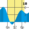 Bonita Cove tide chart for Wednesday, May 10, 2023