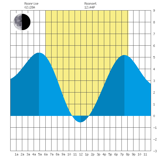 Bonita Cove tide chart for Friday, May 12, 2023