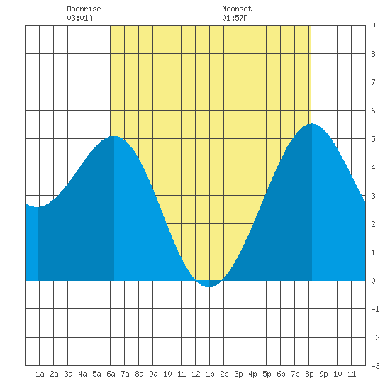 Bonita Cove tide chart for Saturday, May 13, 2023