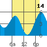 Bonita Cove tide chart for Sunday, May 14, 2023