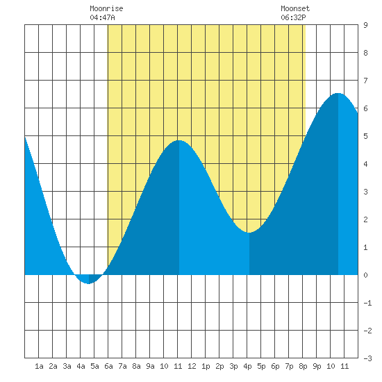 Bonita Cove tide chart for Wednesday, May 17, 2023
