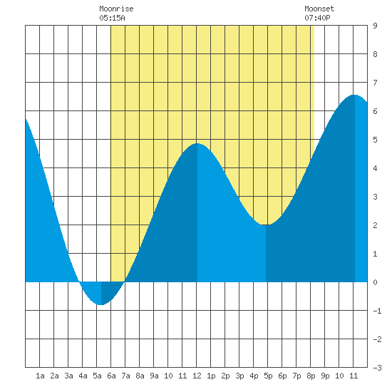 Bonita Cove tide chart for Thursday, May 18, 2023