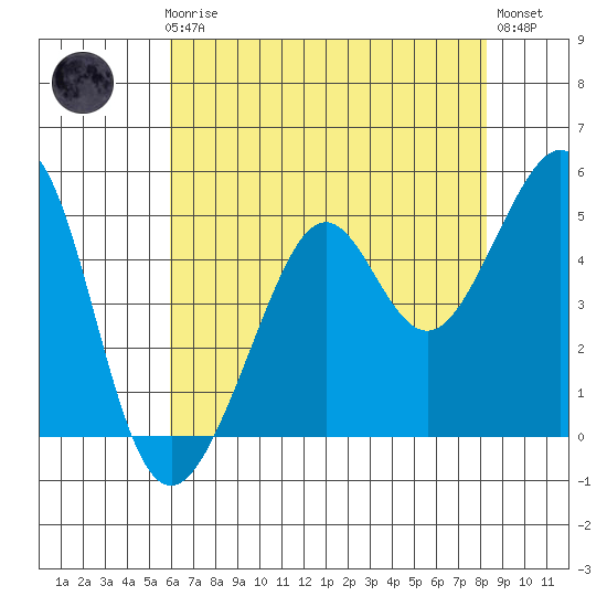 Bonita Cove tide chart for Friday, May 19, 2023