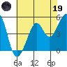 Bonita Cove tide chart for Friday, May 19, 2023