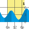 Bonita Cove tide chart for Monday, May 1, 2023