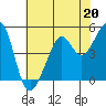 Bonita Cove tide chart for Saturday, May 20, 2023