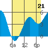 Bonita Cove tide chart for Sunday, May 21, 2023