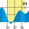 Bonita Cove tide chart for Tuesday, May 23, 2023