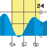 Bonita Cove tide chart for Wednesday, May 24, 2023
