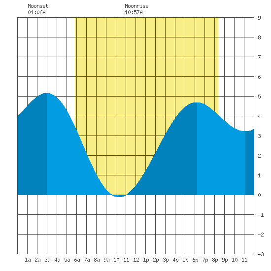 Bonita Cove tide chart for Thursday, May 25, 2023