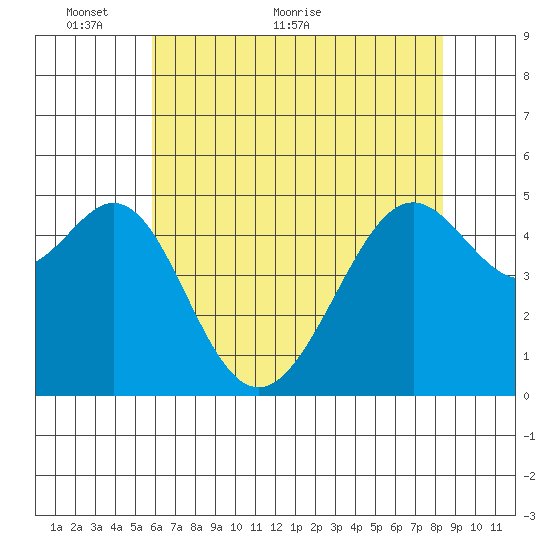 Bonita Cove tide chart for Friday, May 26, 2023