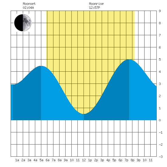 Bonita Cove tide chart for Saturday, May 27, 2023