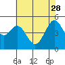Bonita Cove tide chart for Sunday, May 28, 2023