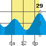 Bonita Cove tide chart for Monday, May 29, 2023