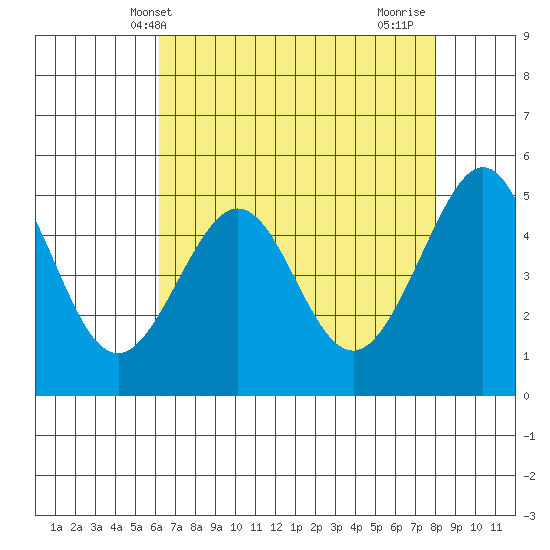 Bonita Cove tide chart for Tuesday, May 2, 2023